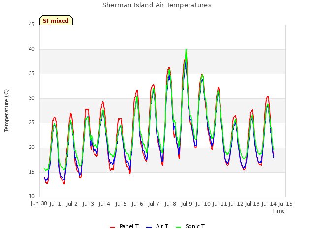 plot of Sherman Island Air Temperatures