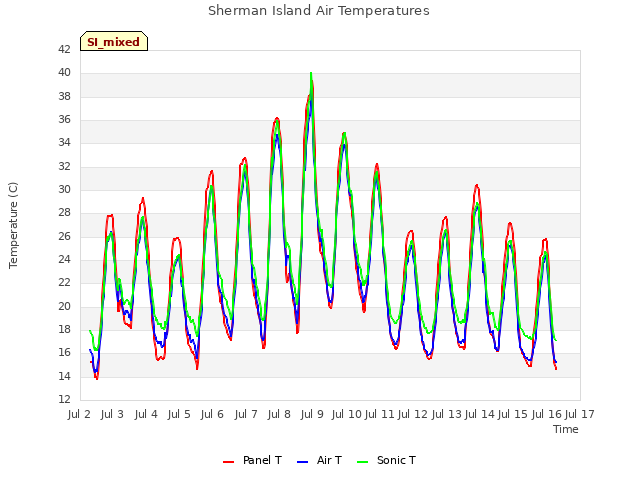 plot of Sherman Island Air Temperatures