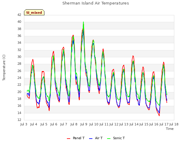 plot of Sherman Island Air Temperatures