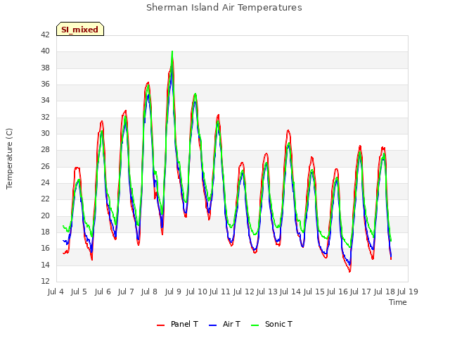 plot of Sherman Island Air Temperatures