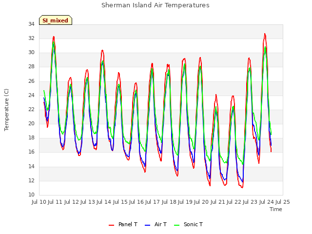 plot of Sherman Island Air Temperatures