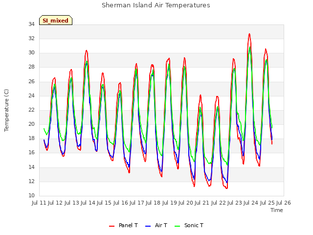 plot of Sherman Island Air Temperatures