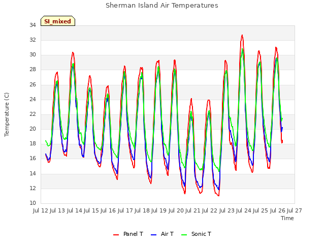 plot of Sherman Island Air Temperatures