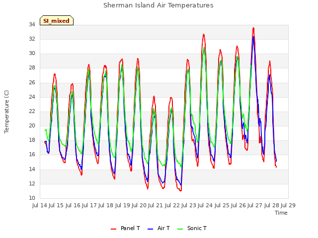 plot of Sherman Island Air Temperatures