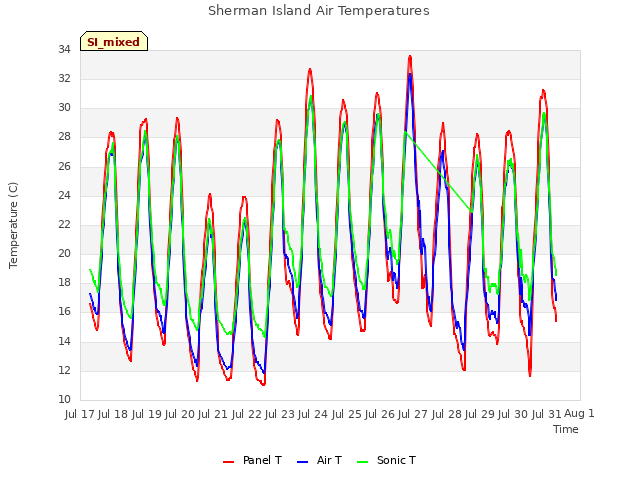 plot of Sherman Island Air Temperatures