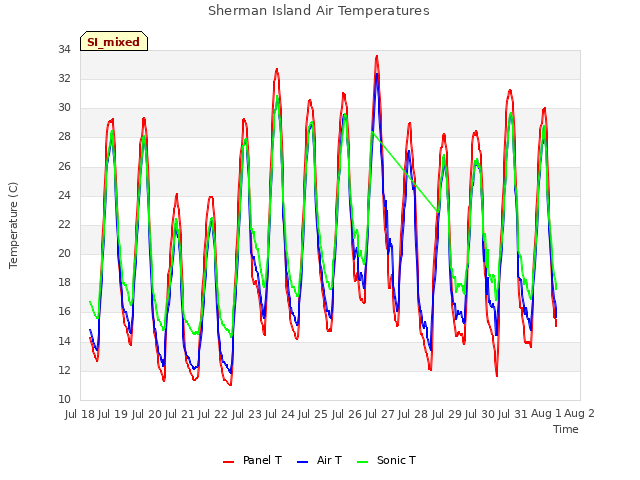 plot of Sherman Island Air Temperatures