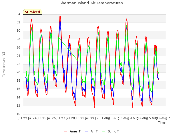 plot of Sherman Island Air Temperatures