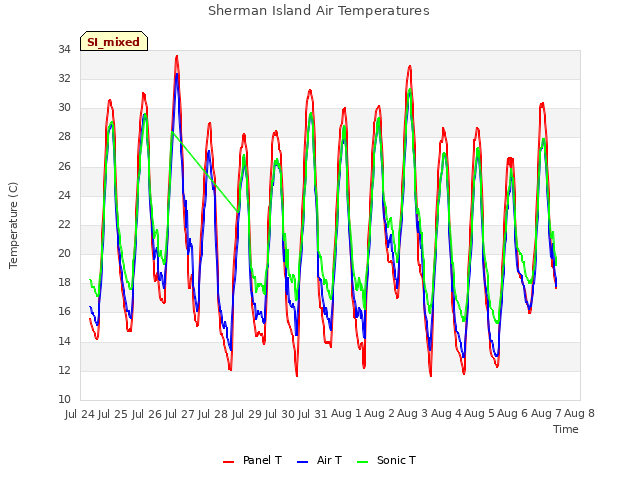 plot of Sherman Island Air Temperatures