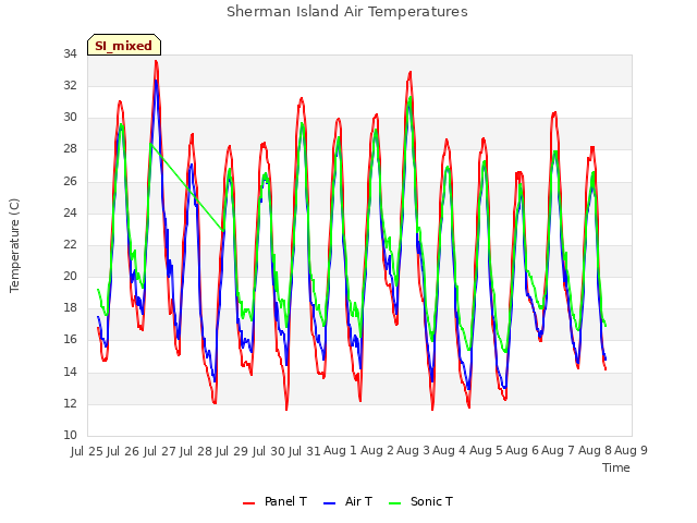 plot of Sherman Island Air Temperatures