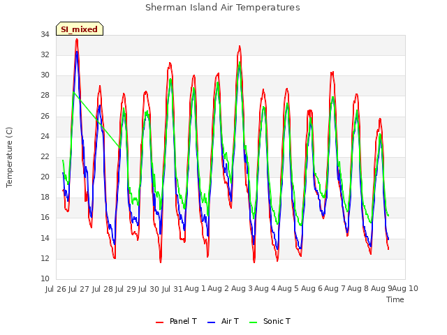 plot of Sherman Island Air Temperatures