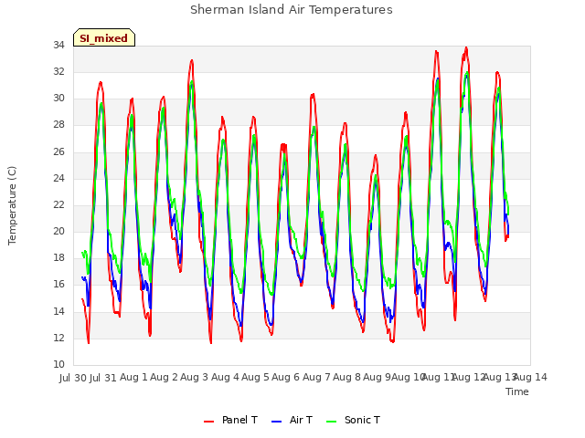 plot of Sherman Island Air Temperatures