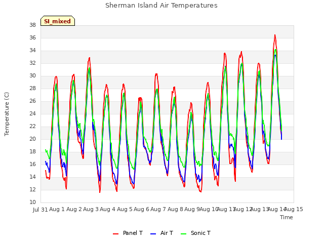 plot of Sherman Island Air Temperatures