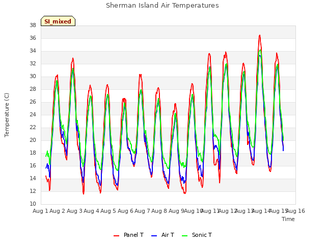 plot of Sherman Island Air Temperatures