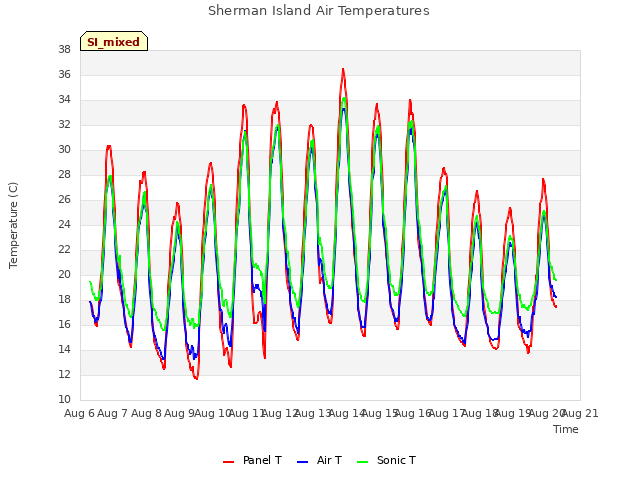 plot of Sherman Island Air Temperatures