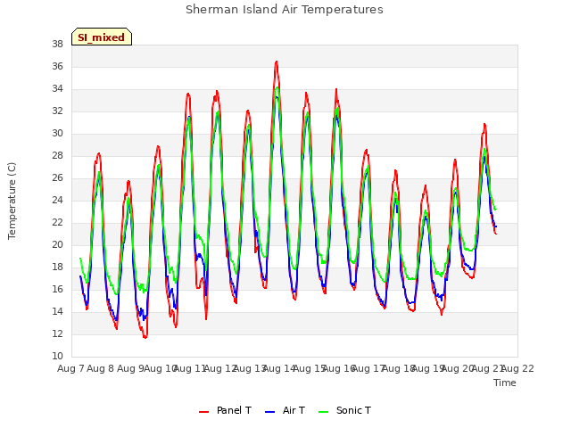 plot of Sherman Island Air Temperatures