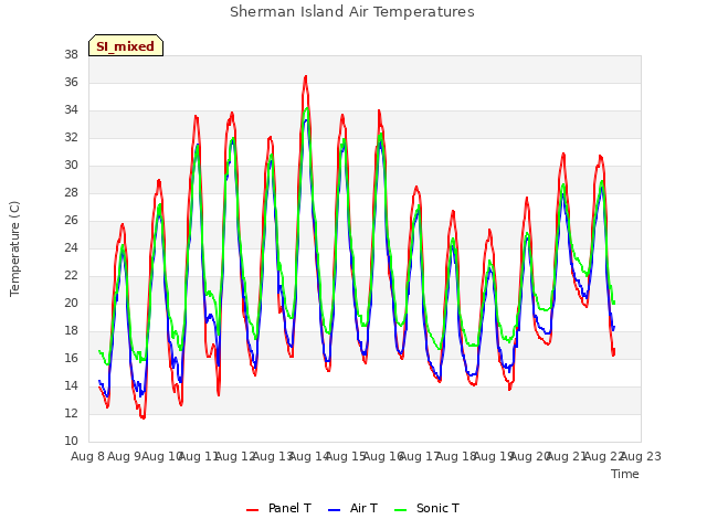 plot of Sherman Island Air Temperatures