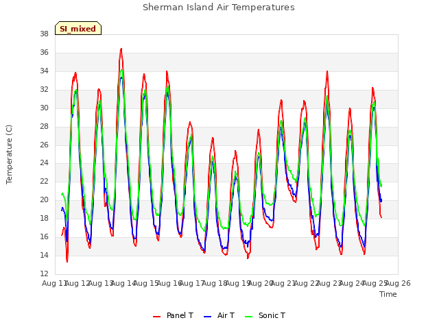 plot of Sherman Island Air Temperatures