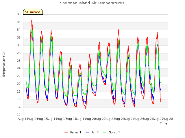 plot of Sherman Island Air Temperatures