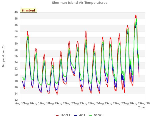 plot of Sherman Island Air Temperatures