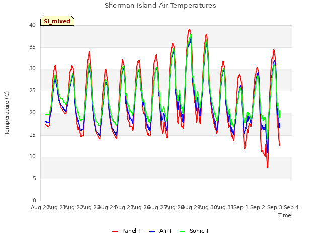 plot of Sherman Island Air Temperatures