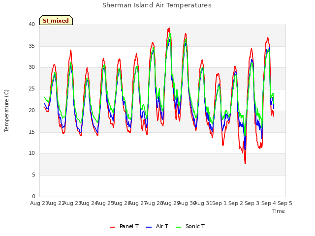 plot of Sherman Island Air Temperatures