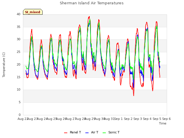 plot of Sherman Island Air Temperatures