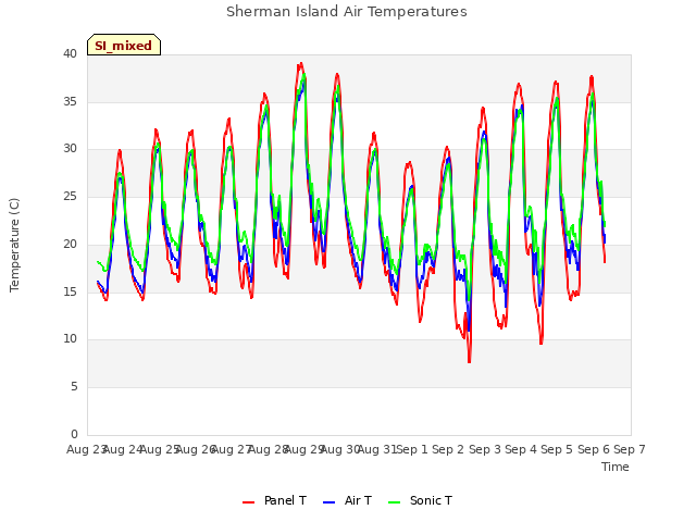 plot of Sherman Island Air Temperatures