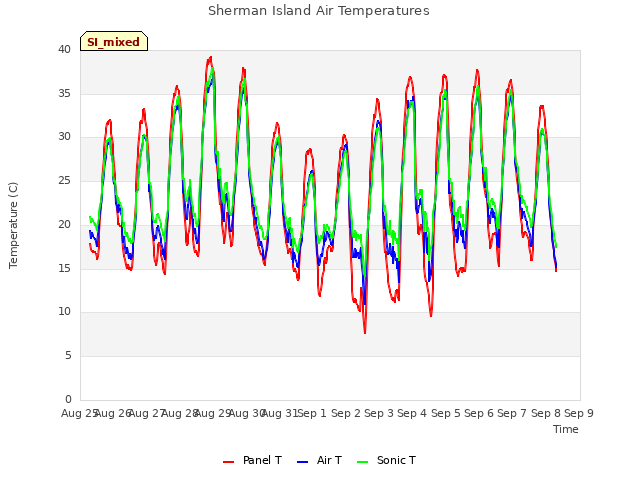 plot of Sherman Island Air Temperatures