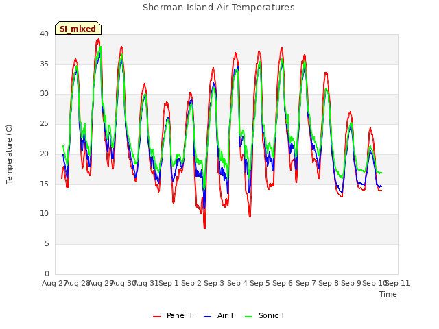 plot of Sherman Island Air Temperatures