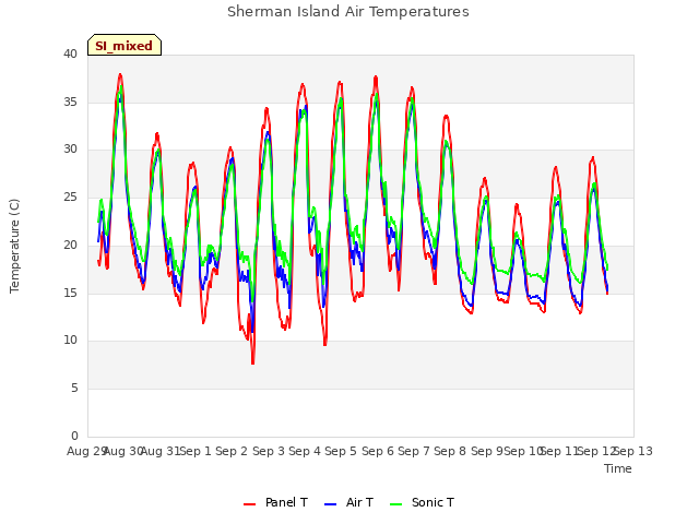 plot of Sherman Island Air Temperatures