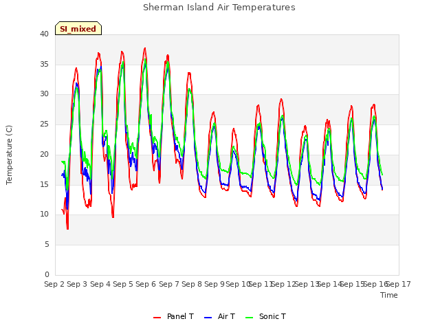 plot of Sherman Island Air Temperatures