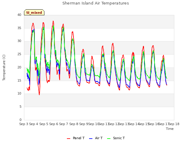 plot of Sherman Island Air Temperatures