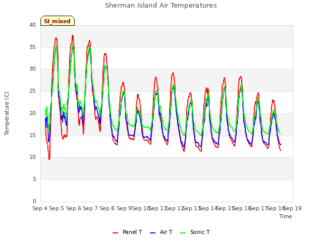 plot of Sherman Island Air Temperatures