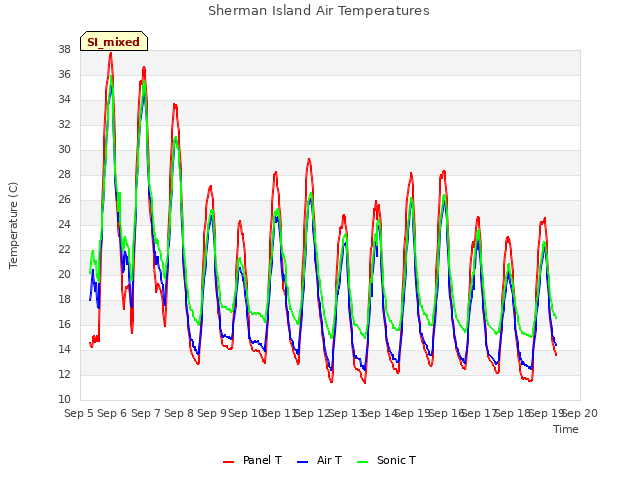 plot of Sherman Island Air Temperatures