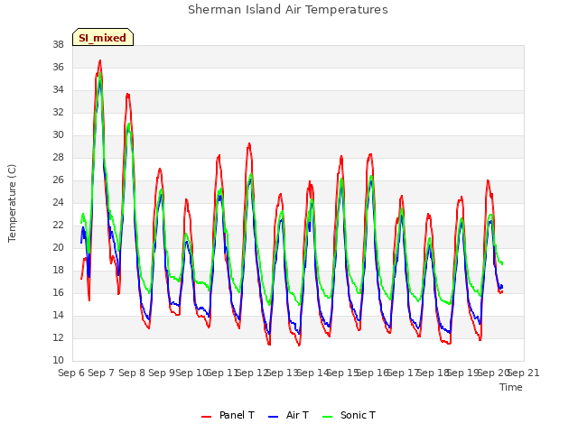 plot of Sherman Island Air Temperatures