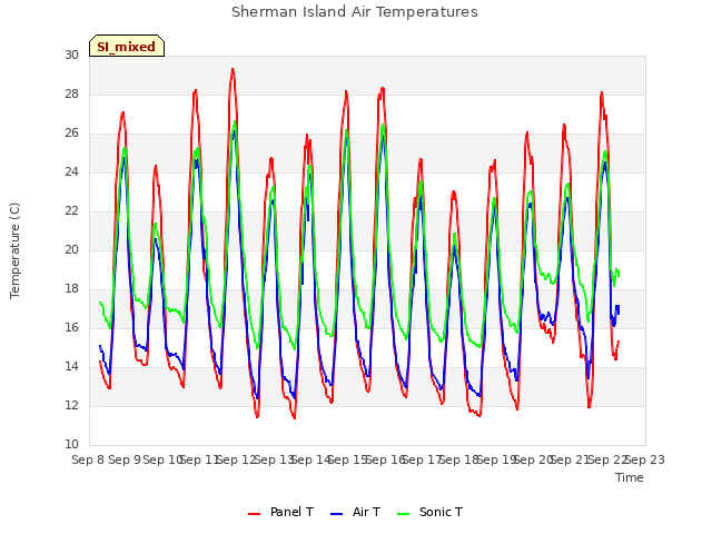 plot of Sherman Island Air Temperatures