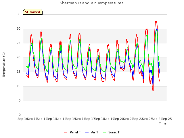 plot of Sherman Island Air Temperatures