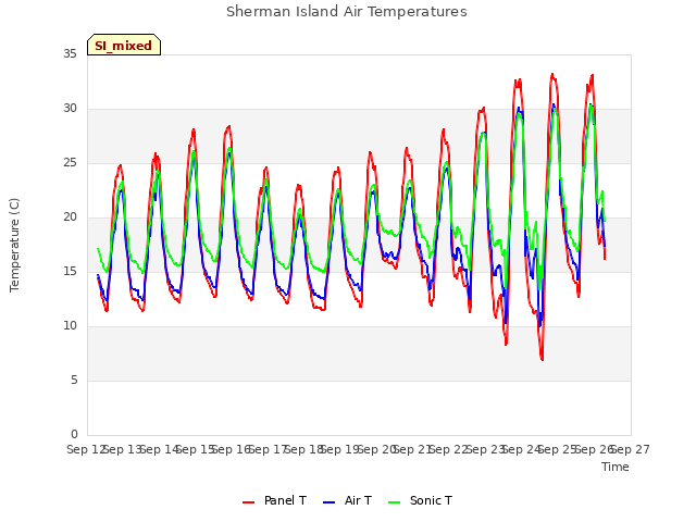 plot of Sherman Island Air Temperatures