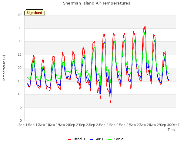 plot of Sherman Island Air Temperatures