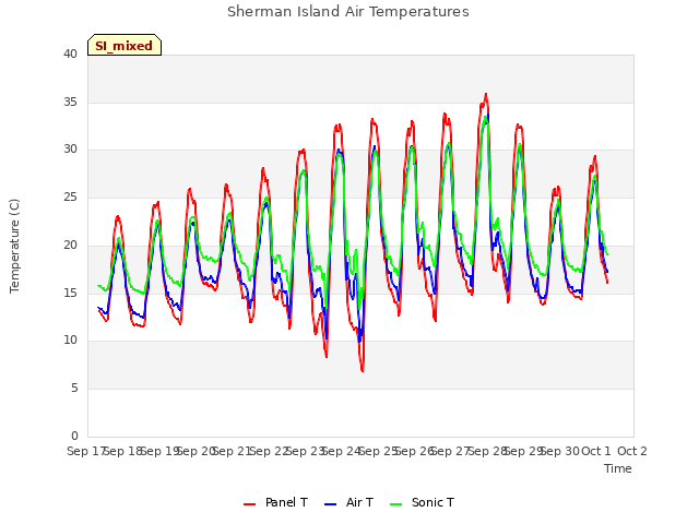 plot of Sherman Island Air Temperatures