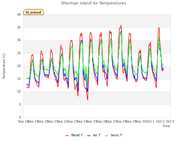 plot of Sherman Island Air Temperatures