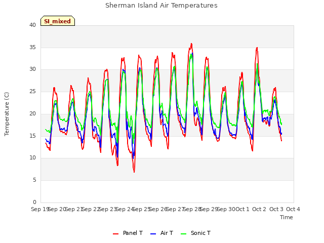 plot of Sherman Island Air Temperatures