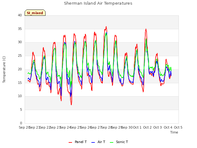 plot of Sherman Island Air Temperatures