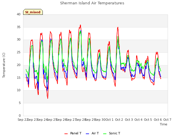 plot of Sherman Island Air Temperatures