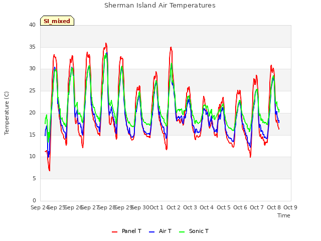 plot of Sherman Island Air Temperatures