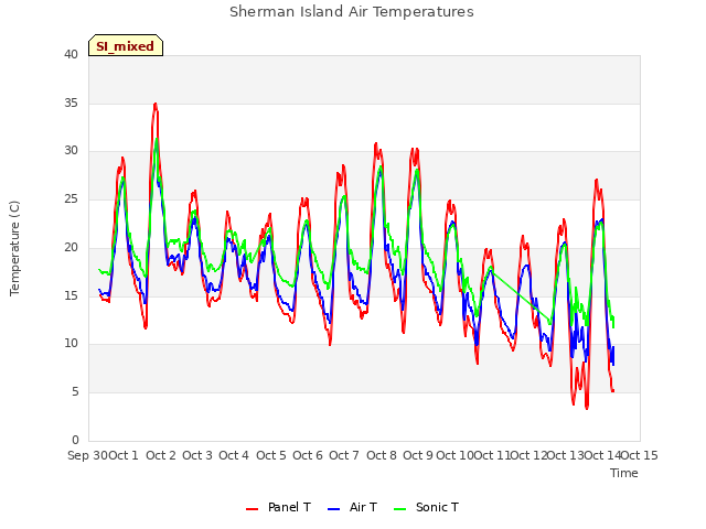 plot of Sherman Island Air Temperatures