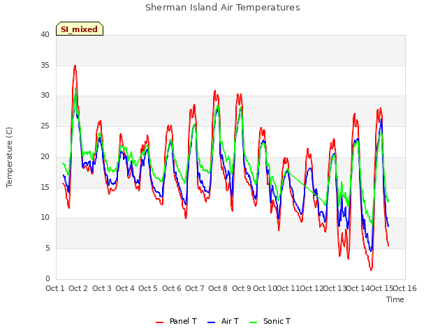 plot of Sherman Island Air Temperatures