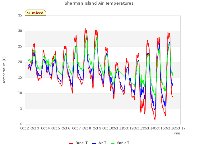 plot of Sherman Island Air Temperatures