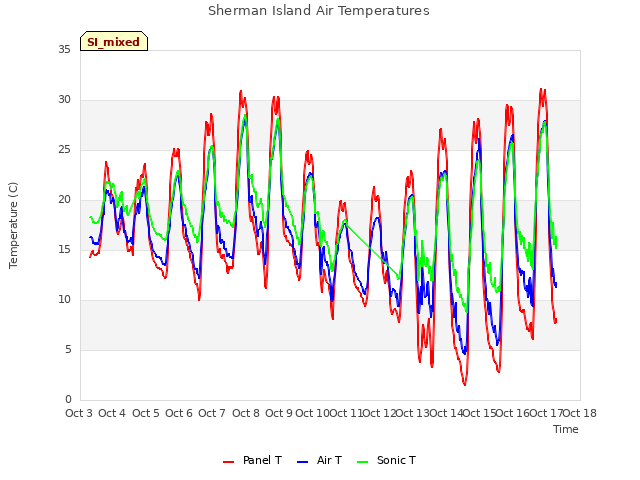 plot of Sherman Island Air Temperatures