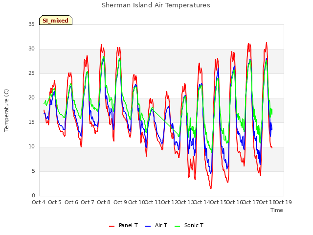 plot of Sherman Island Air Temperatures